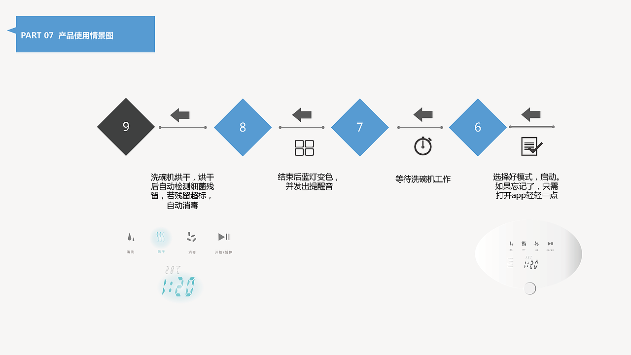 LIGHT 轻生活洗碗机（图ZMjMwMTk4NzI4） - 生活用品 - 站酷设计师moritaaoi原创素材 - 站酷ZCOOL