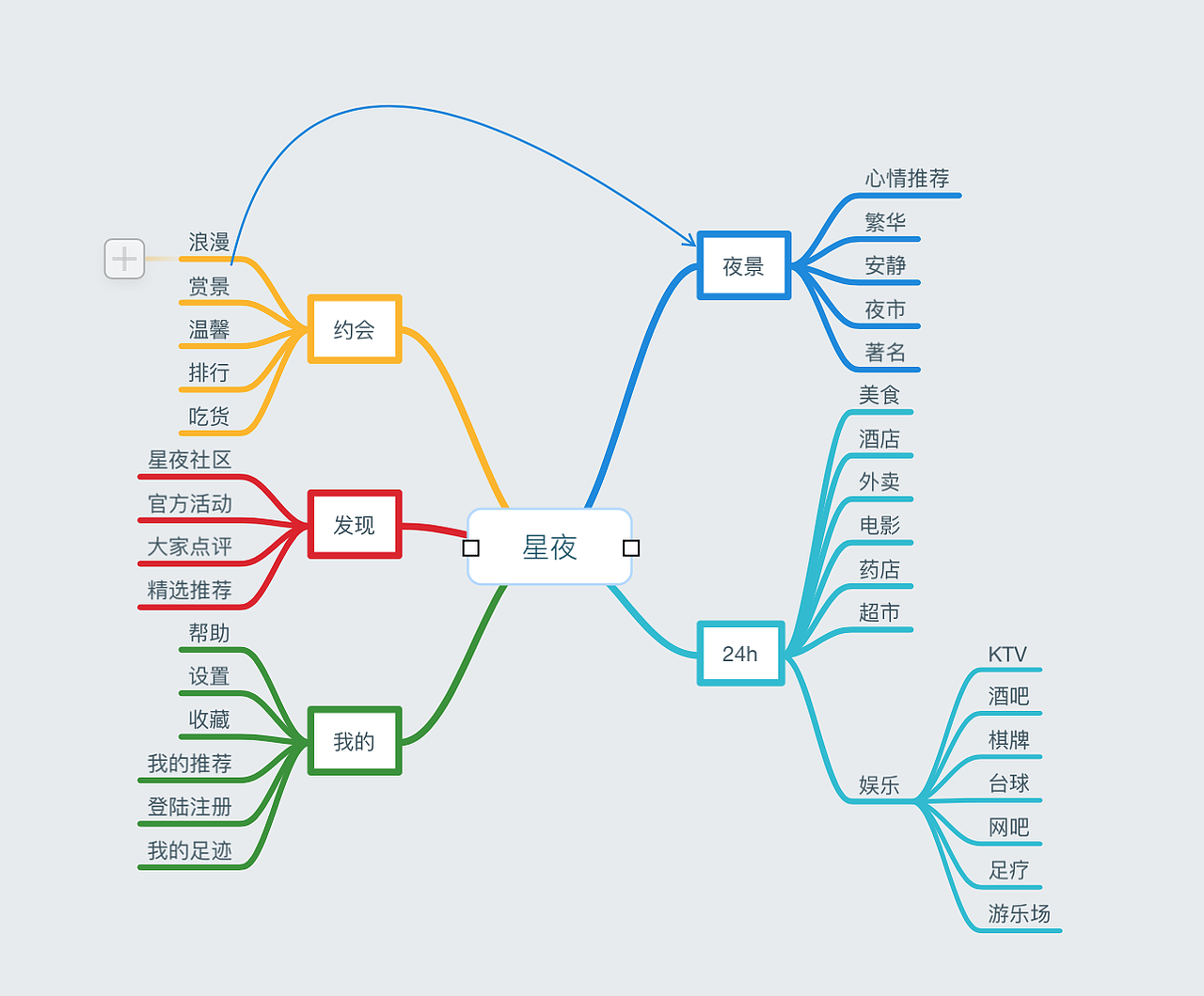星夜app思维导图及流程图