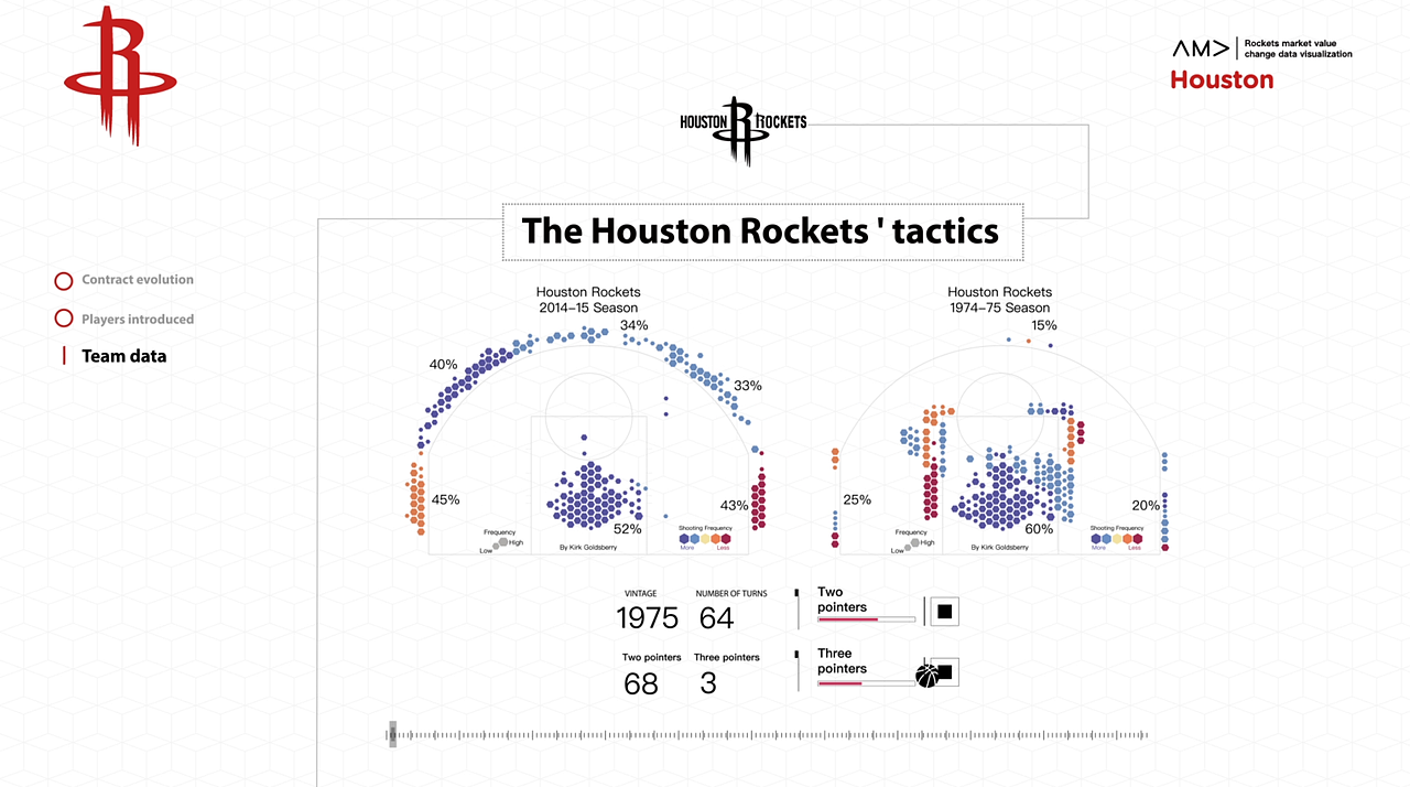 NBA火箭队市值变化数据可视化（图ZODI2NjkzMzI=） - 运营设计 - 站酷设计师卢婉屏原创素材 - 站酷ZCOOL