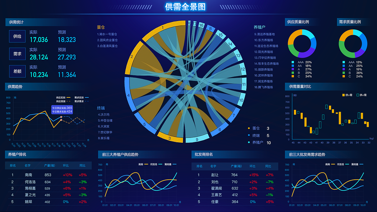 蛋品供应链大数据大屏数据可视化设计（图ZMjA2MzYyMjM2） - 其他UI - 站酷设计师VvvVvV星原创素材 - 站酷ZCOOL