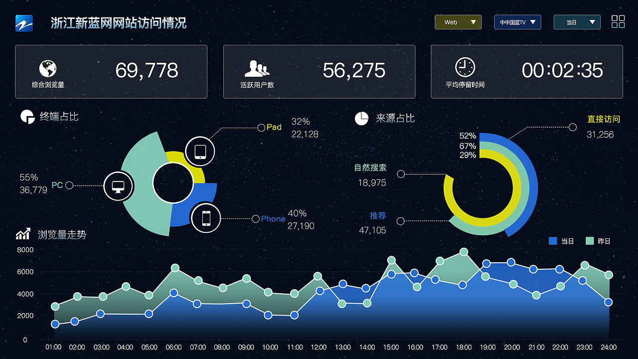 大屏数据可视化
