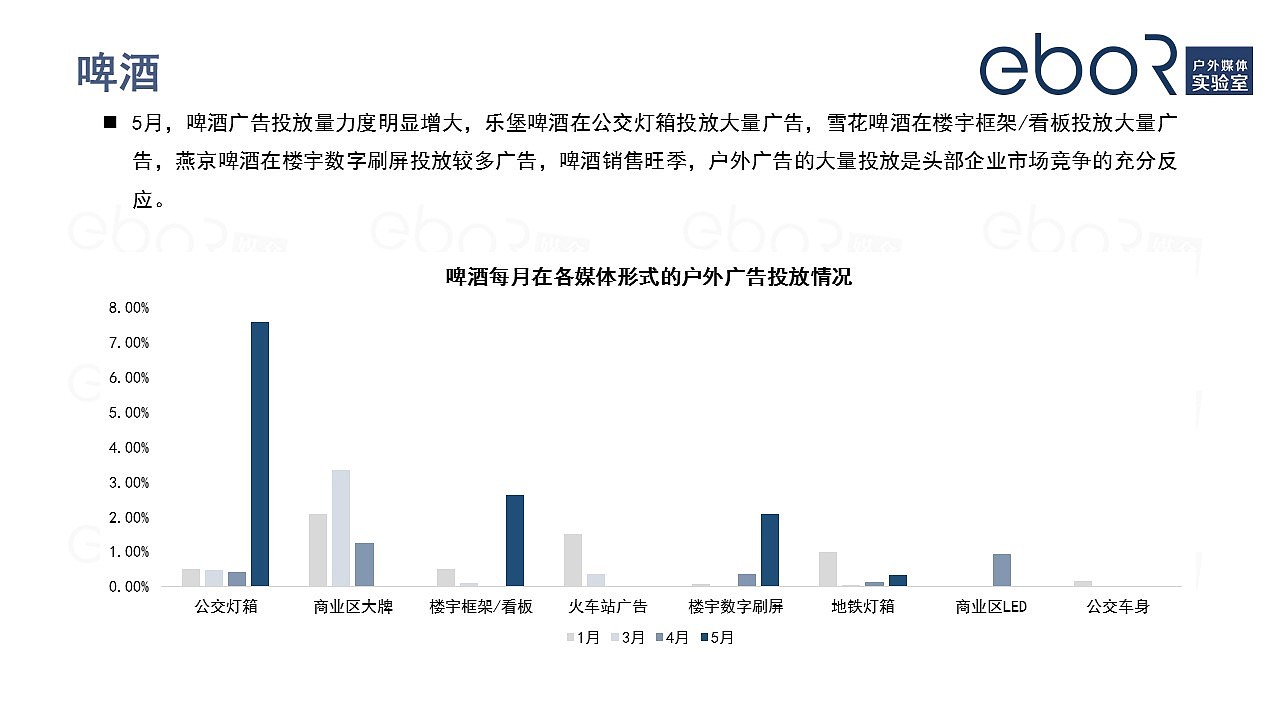疫情期间酒水饮料户外广告投放分析-eboR媒介监测（图ZMjE0NjA0MjMy） - PPT/Keynote - 站酷设计师易播网原创素材 - 站酷ZCOOL