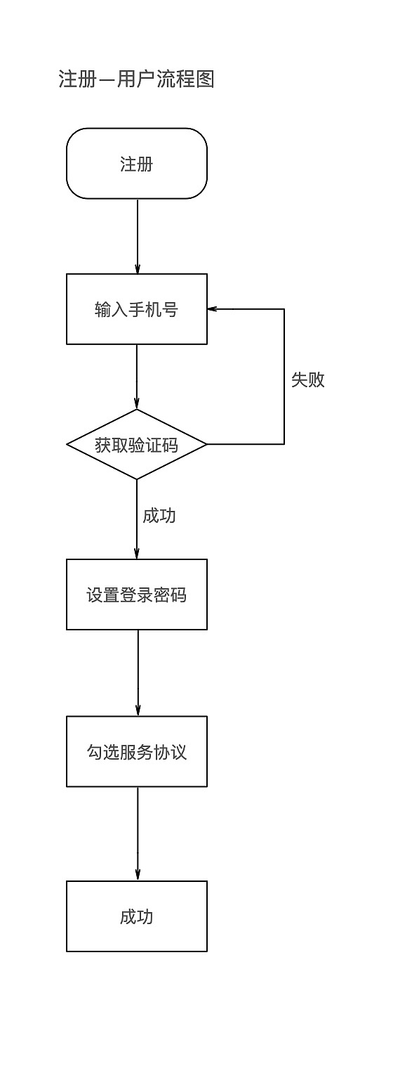 app功能梳理、流程图（图ZMjI0NzA3Mjk2） - APP界面 - 站酷设计师AimeeShe原创素材 - 站酷ZCOOL