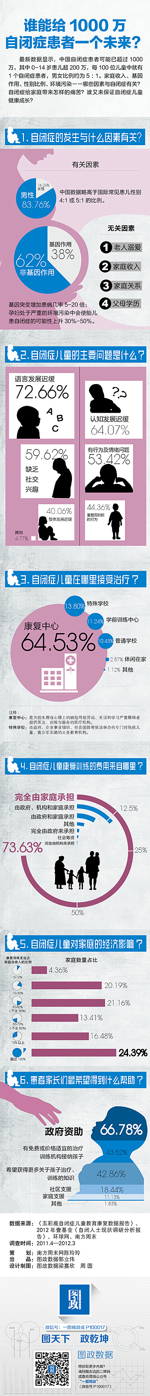 谁能给1000万自闭症患者一个未来？（图ZMzQzMDEyMjQ=） - 信息图表 - 站酷设计师Yoshiko1029原创素材 - 站酷ZCOOL