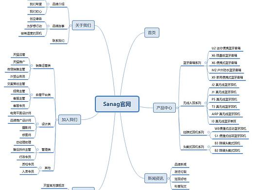 原型交互图