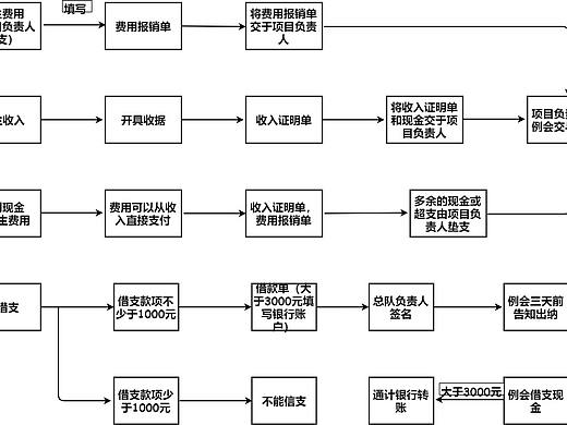 财务流程图--迅捷画图