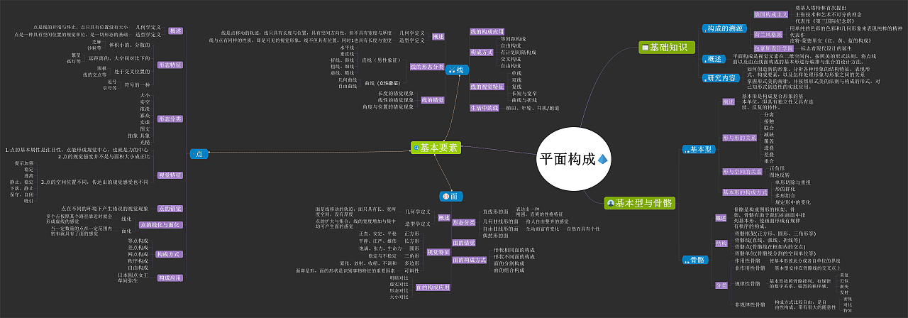 18_4 朱梦洁 11803324 创意构成思维导图