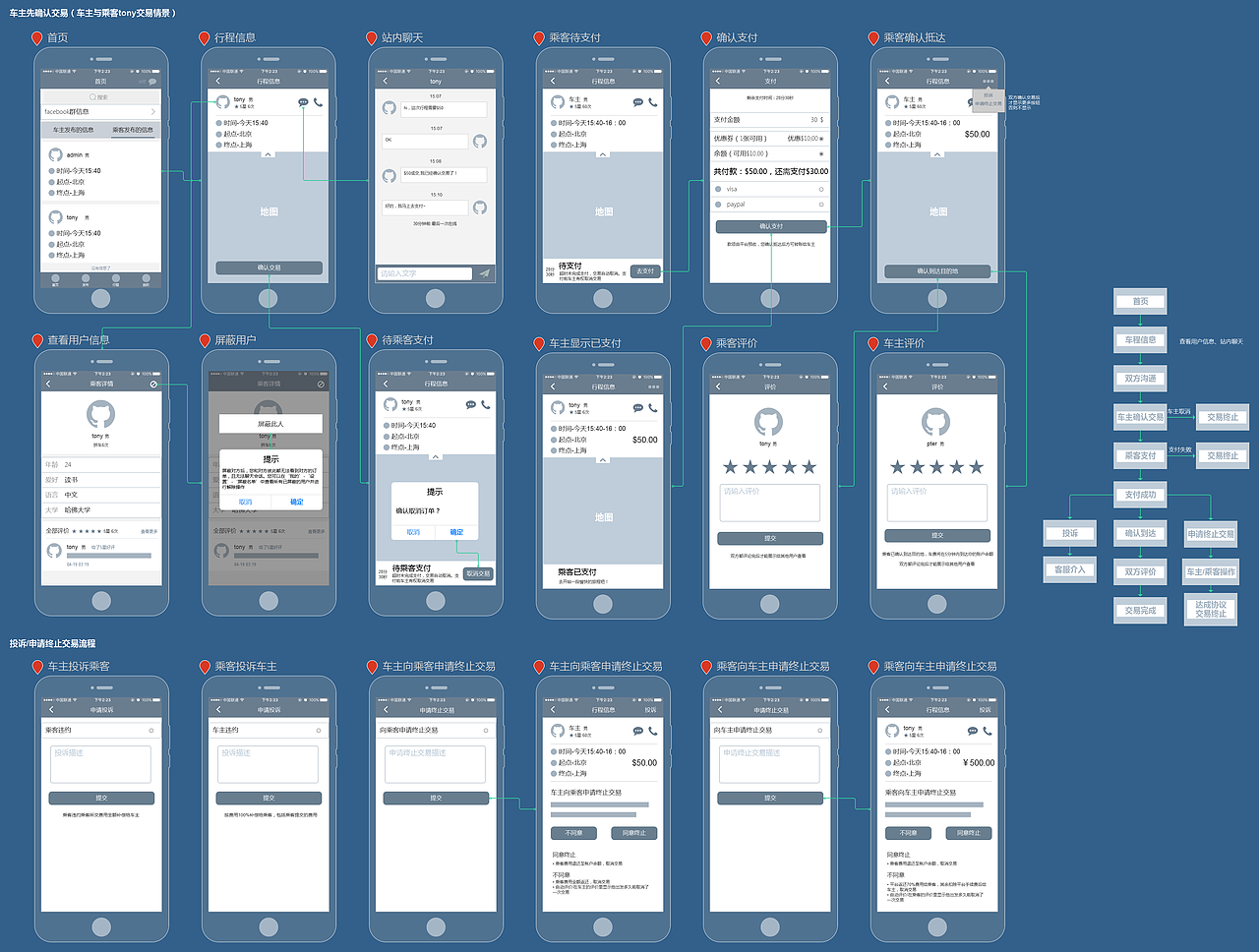 国外顺风车项目