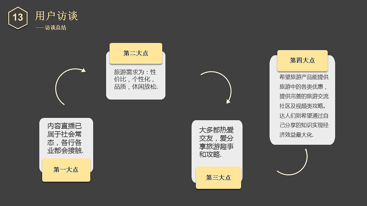 【中国产品设计大赛赛季一】游知：重新定义旅游社交（图ZMjE2NTQ2MDYw） - 交互/UE - 站酷设计师嘀嘀嘀滴答原创素材 - 站酷ZCOOL
