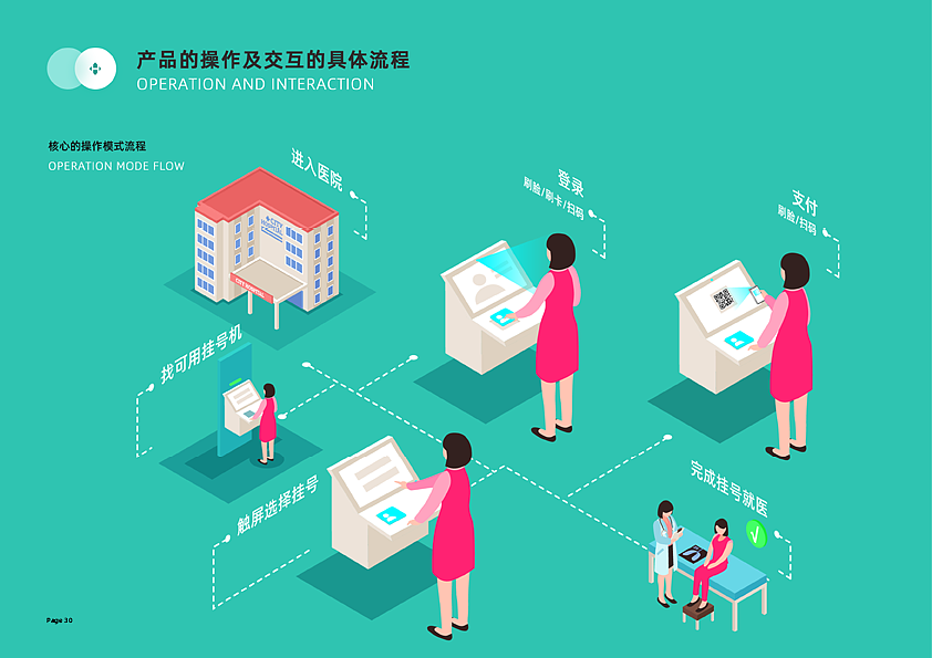 医院挂号机产品&界面再设计（图ZMjExOTA1NTQ4） - 人机交互 - 站酷设计师乐其乐也0606原创素材 - 站酷ZCOOL