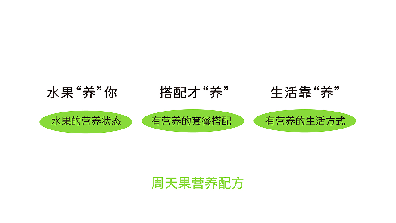 周天果品牌 | 品牌升级(图ZMjg2ODU1MDA4) - 品牌 - 站酷设计师赤诚傲骨原创素材 - 站酷ZCOOL