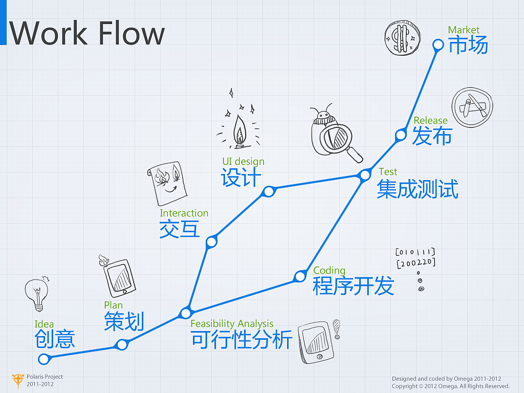 大概的流程,内容非常多,就不挨个讲解了,估计也没人有兴趣看。哈哈