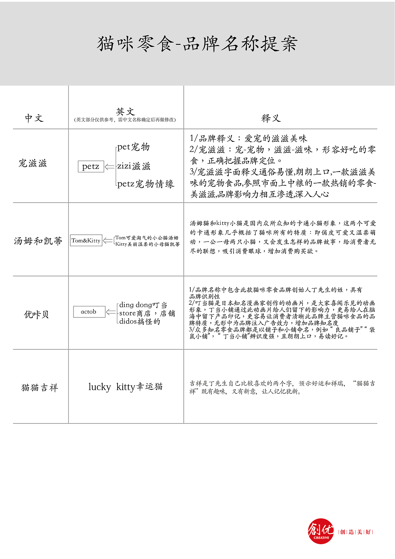 一款历经坎坷的猫咪零食包装设计~（图ZMTE3ODc0OTIw） - 包装 - 站酷设计师创优品牌设计原创素材 - 站酷ZCOOL