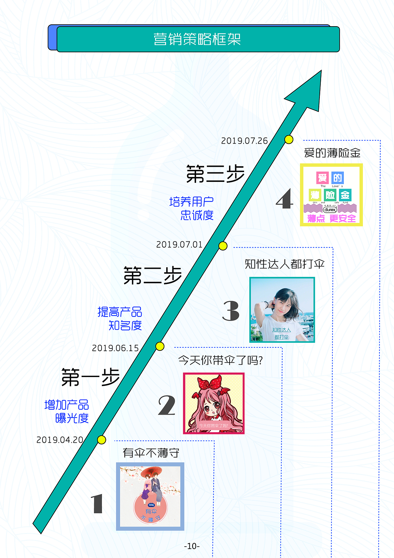 薄护伞-杜蕾斯营销策划案