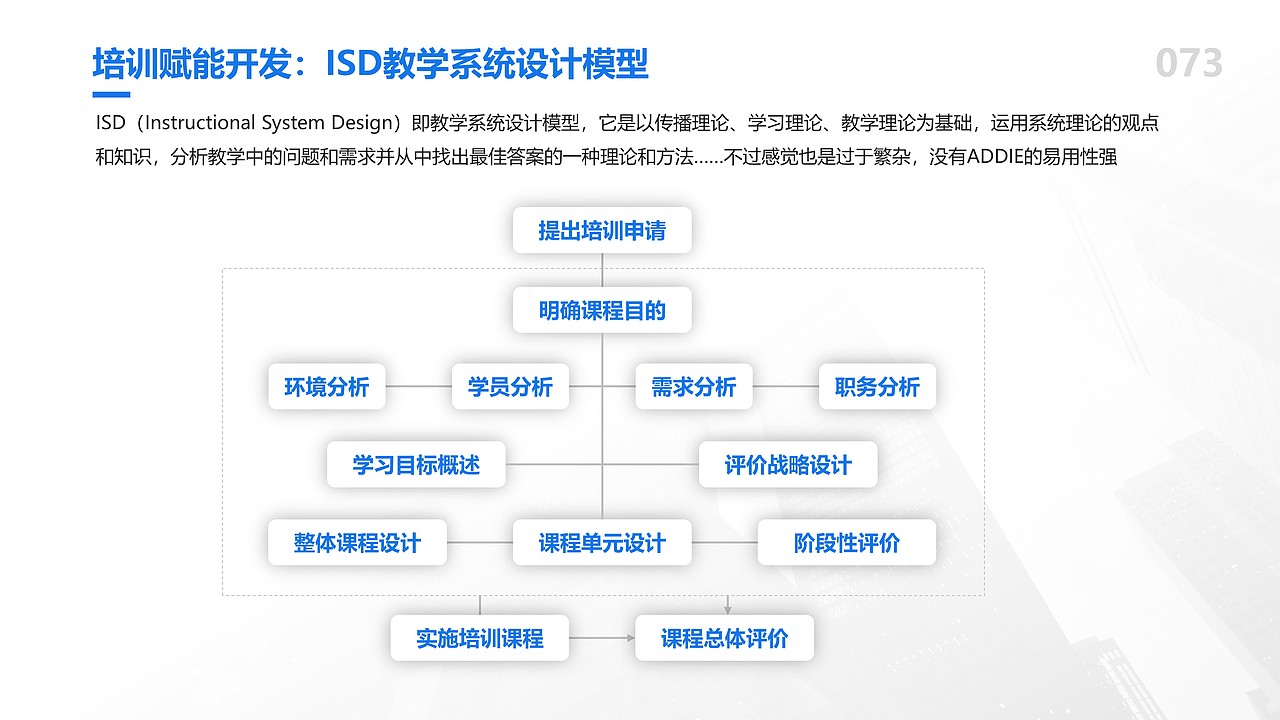 HRBP专业-组织发展OD/人才发展TD/学习发展LD模型合集（图ZMjM1NjUxODA0） - PPT/Keynote - 站酷设计师木先生iPPT原创素材 - 站酷ZCOOL