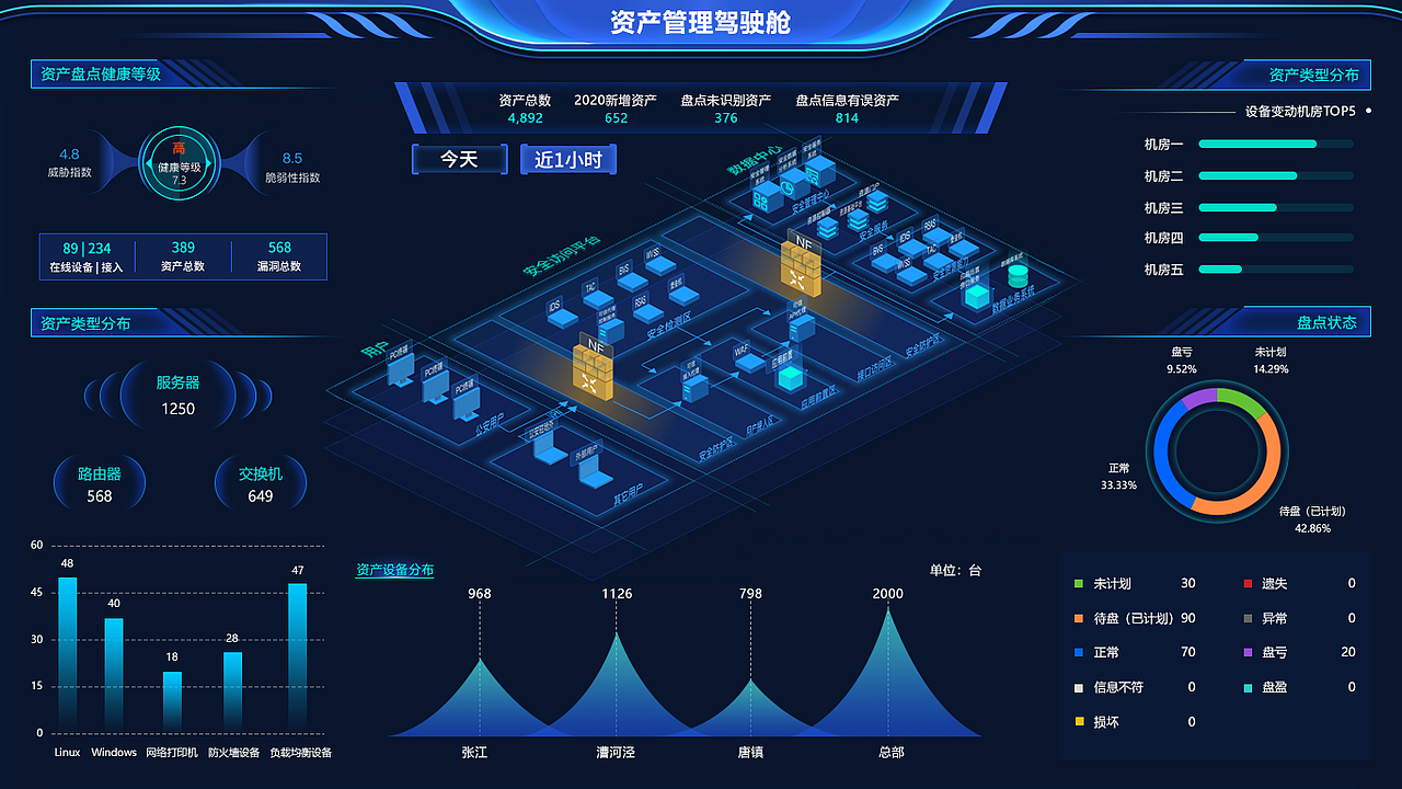 数据可视化大屏领导驾驶舱