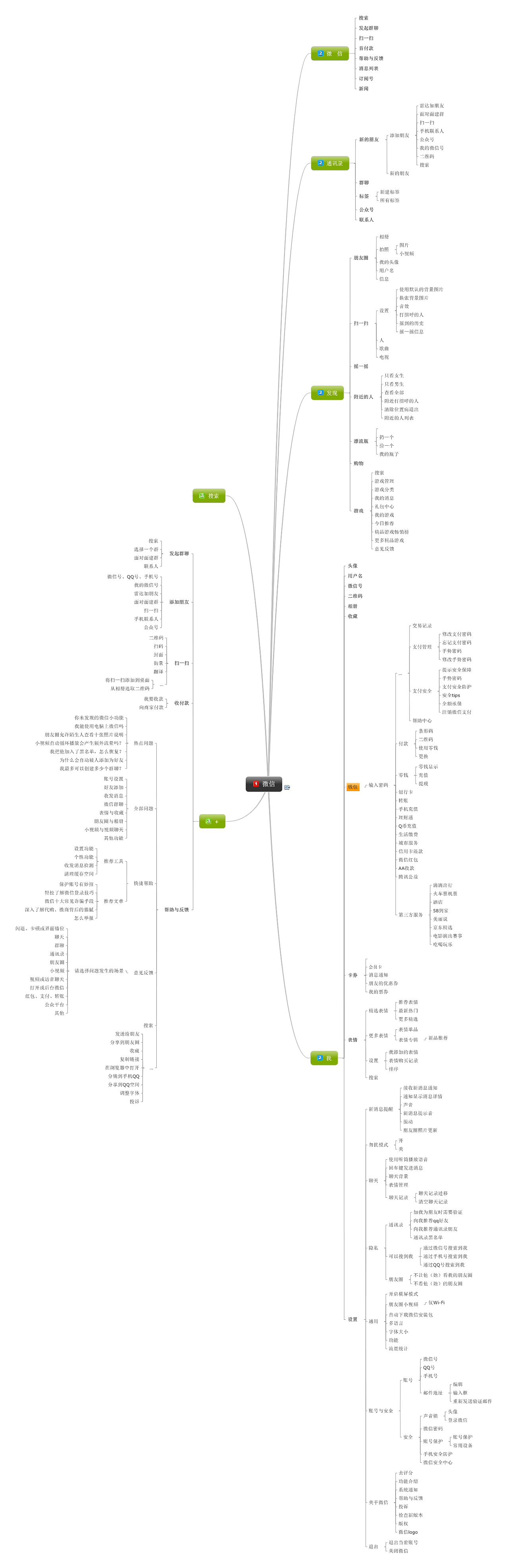 微信、微博信息架构图