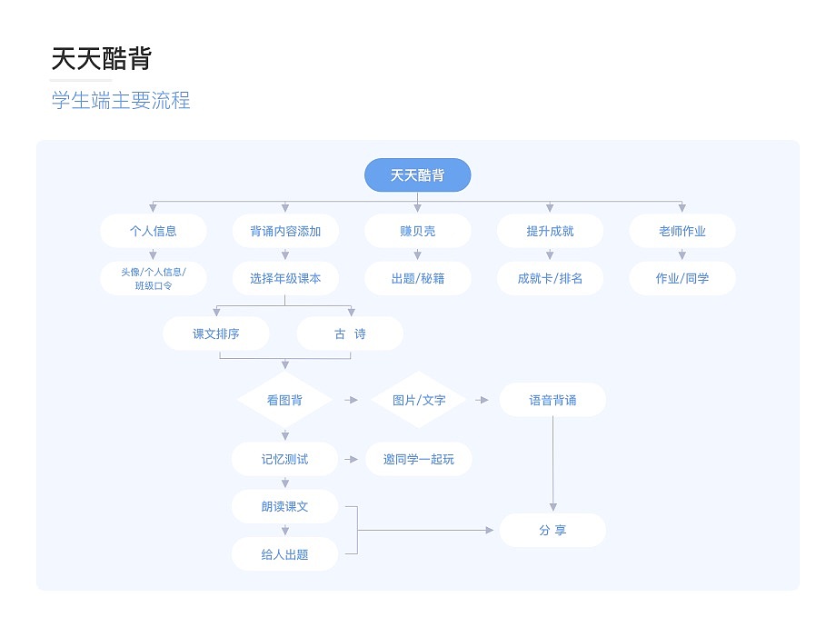 体验设计作品集