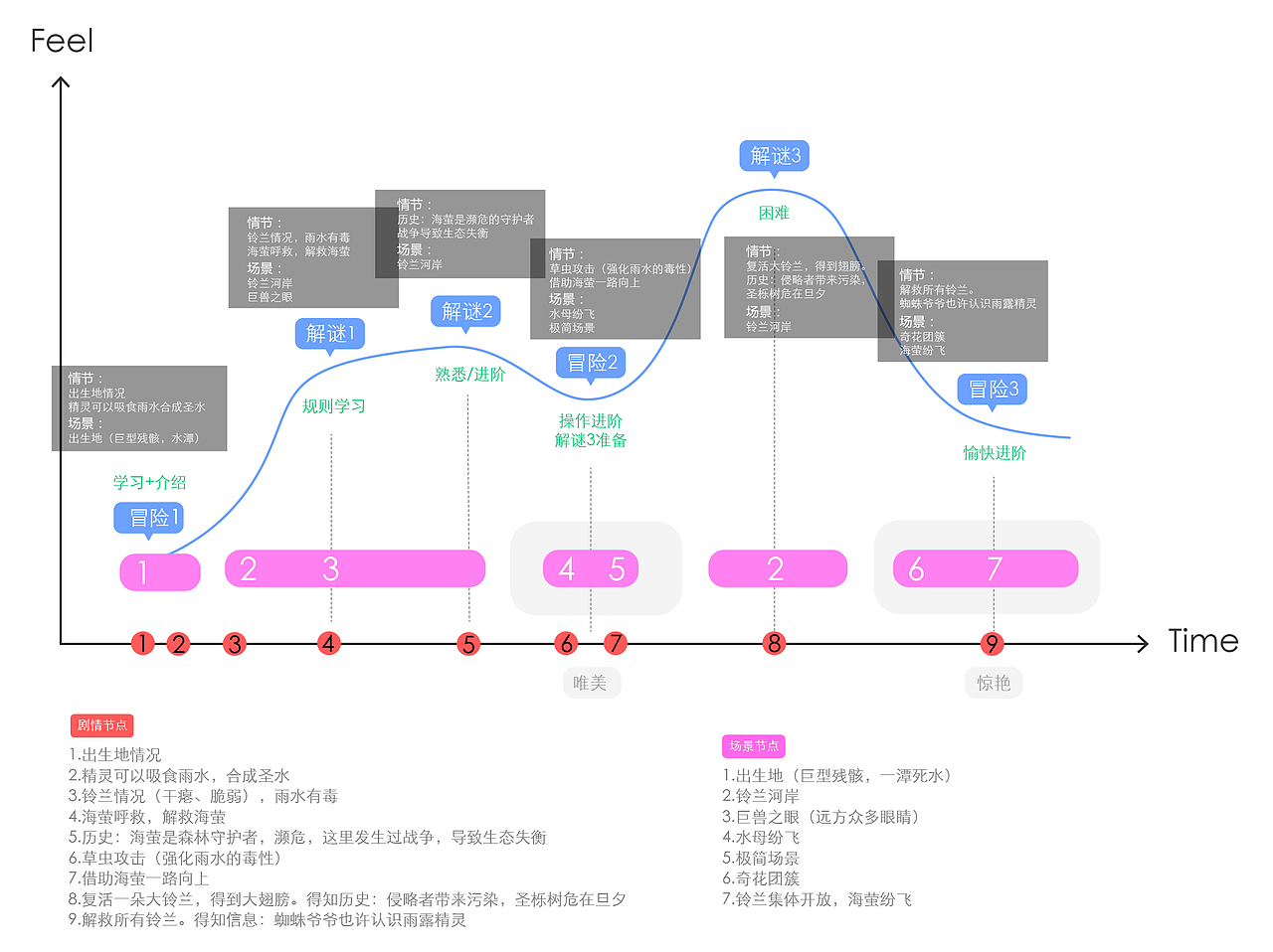 我们为游戏撰写了故事剧本,并从文学剧本中提取出剧情节奏曲线,作为