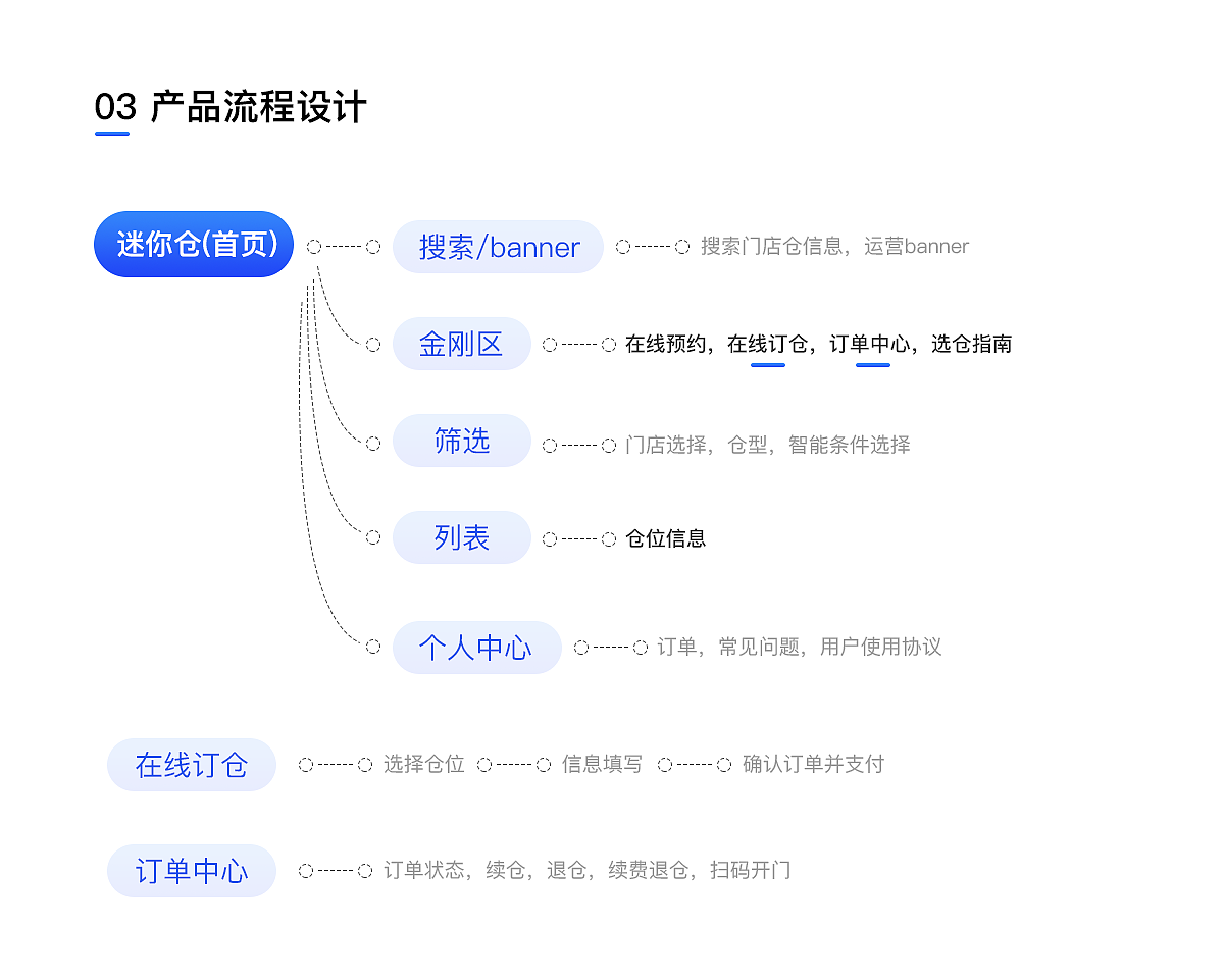 迷你仓改版（图ZMjI0OTU4NzY0） - APP界面 - 站酷设计师邢文文原创素材 - 站酷ZCOOL