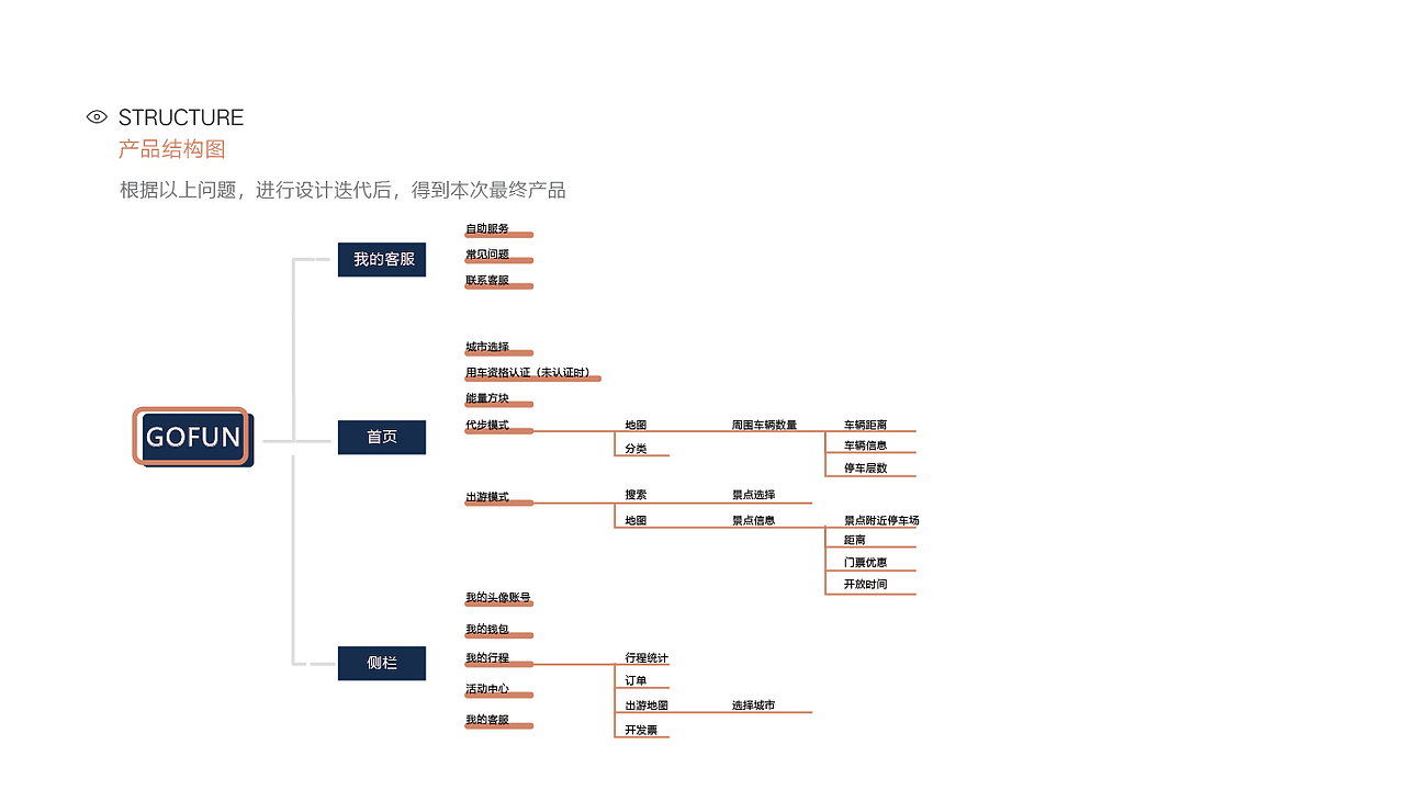共享汽车行业GOFUN体验流程优化（图ZMTQ2NDM0MTgw） - 交互/UE - 站酷设计师Oli96原创素材 - 站酷ZCOOL