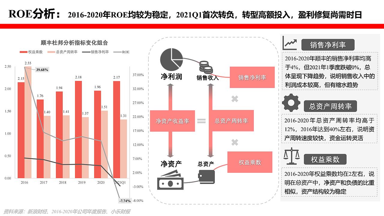 【业务】行业研究:顺丰公司商业模式及盈利能力探析