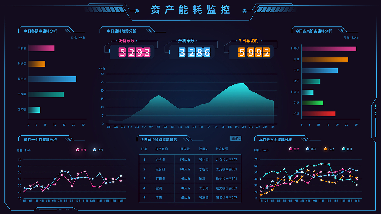 资产能耗数据监控（图ZMjcxNjEzMzUy） - 其他UI - 站酷设计师Kzc华强原创素材 - 站酷ZCOOL