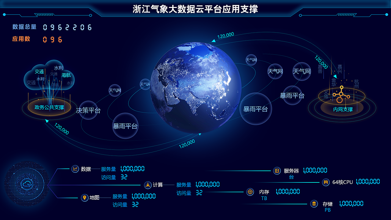大数据云平台应用支撑