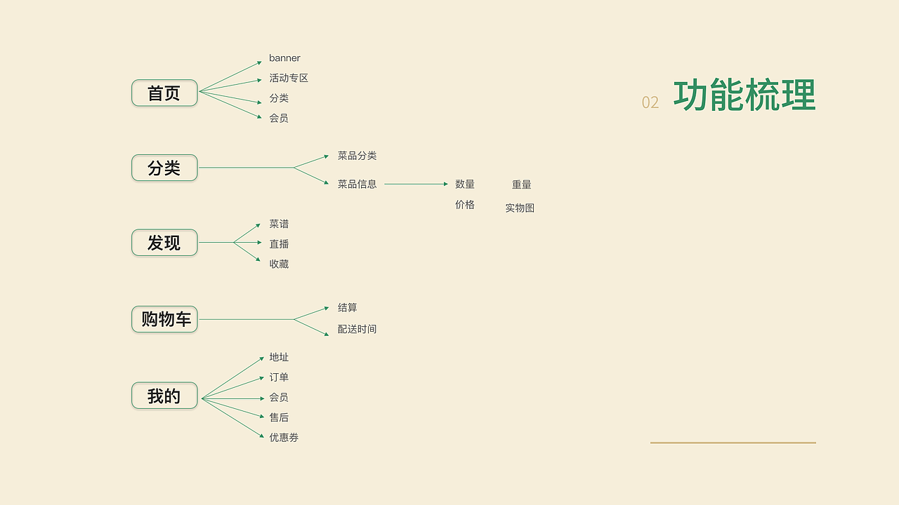 叮咚买菜app UI/UX Redesign（图ZMTk5MzEyNjI0） - APP界面 - 站酷设计师Cesc_ff原创素材 - 站酷ZCOOL