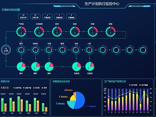 云工厂——生产计划执行监控中心大屏展示