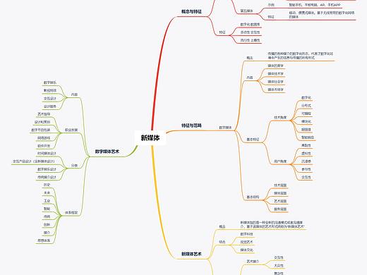 新媒体思维导图