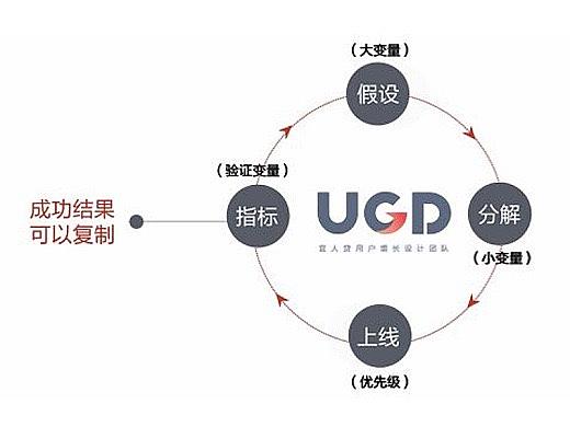 从UED到UGD的三大标志（个人主页-ZNzMxNzY0） - 多领域 - 站酷设计师宜人UGD原创素材 - 站酷ZCOOL