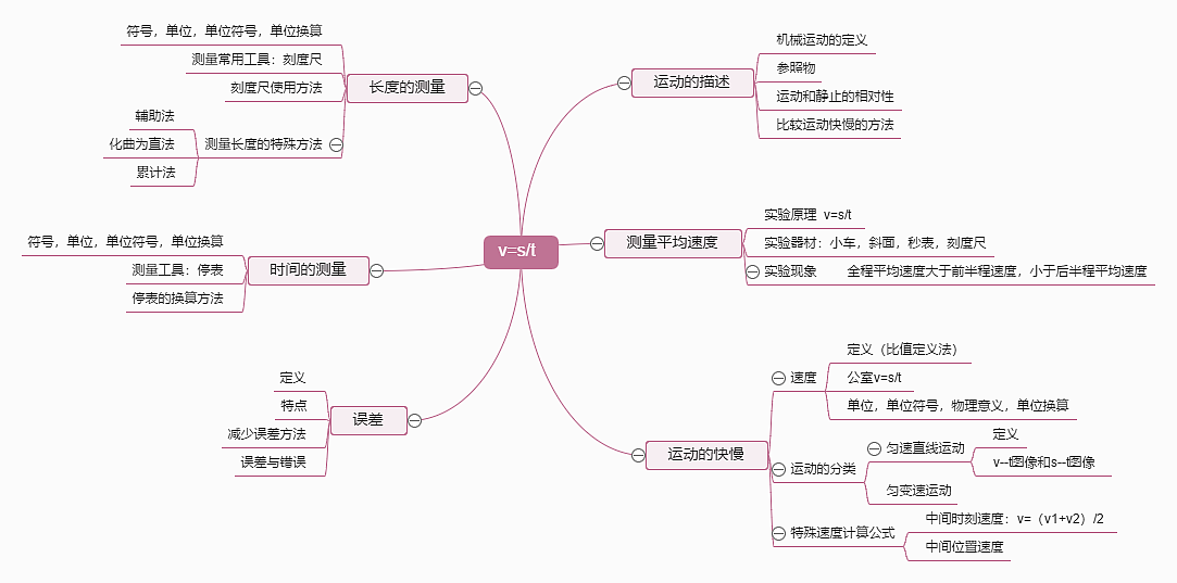 机械运动思维导图--迅捷画图
