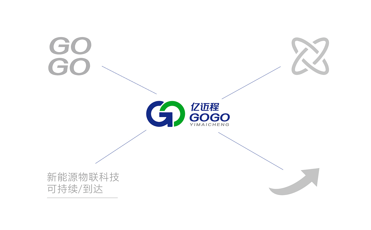 新能源LOGO-亿迈程GOGO（图ZMjc4NjU1NjA4） - 品牌 - 站酷设计师星创创意原创素材 - 站酷ZCOOL
