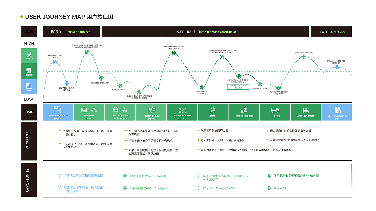 S.CO-GREEN 綠化產(chǎn)業(yè)鏈服務(wù)設(shè)計(jì)（圖ZMjM2NzQ4MjA0） - 交互/UE - 站酷設(shè)計(jì)師bilin原創(chuàng)素材 - 站酷ZCOOL