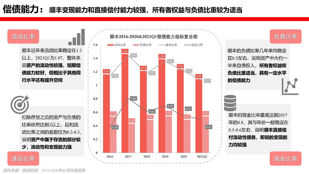 【业务】行业研究:顺丰公司商业模式及盈利能力探析