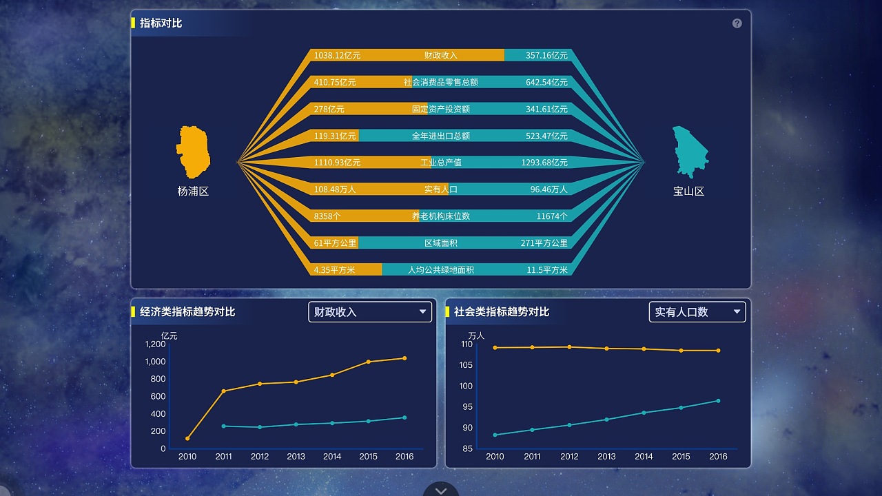区对比-可对比各区之间的各项数据