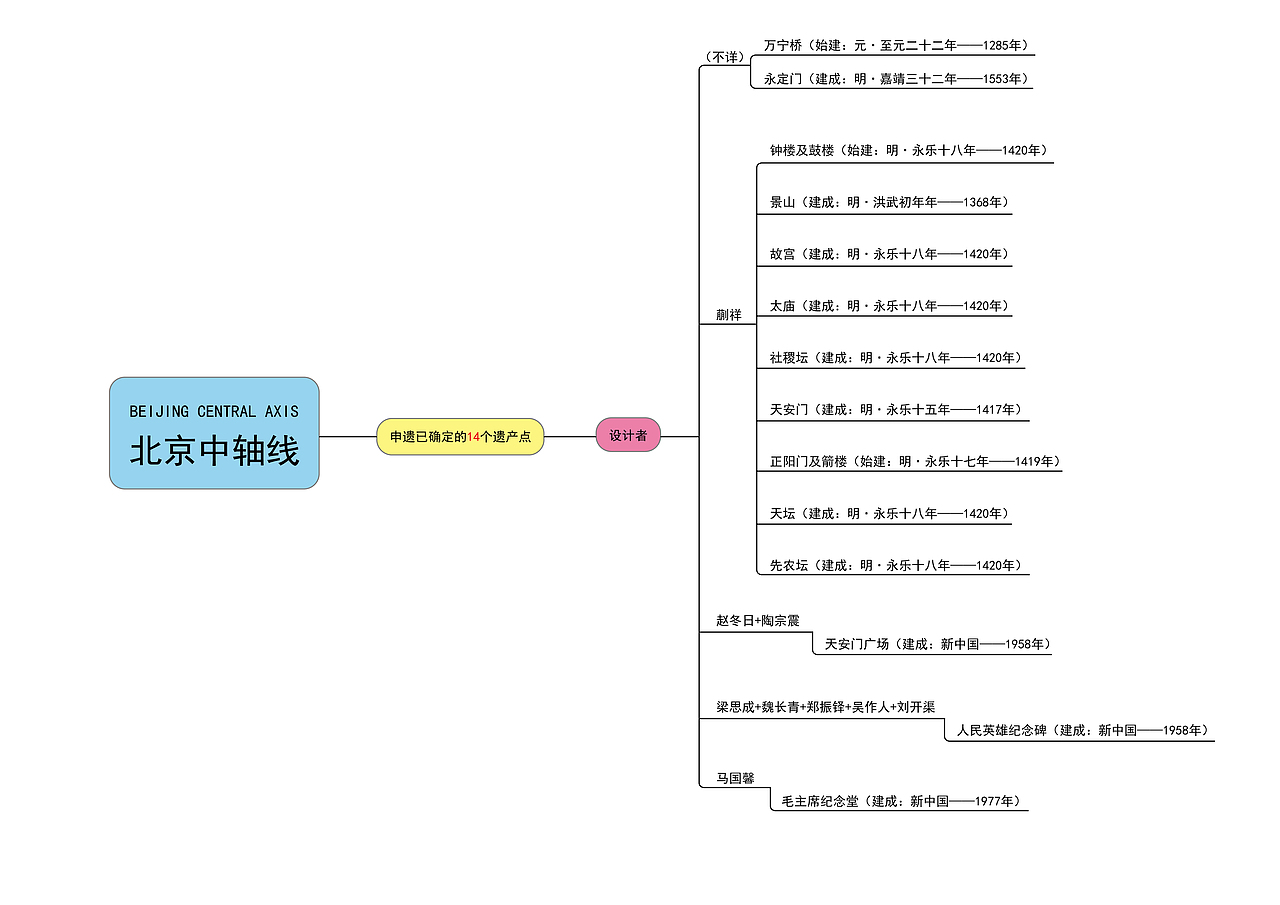 北京中轴线——信息图表海报