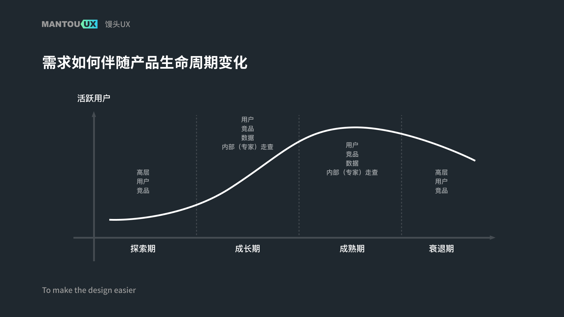 所以接下来我会结合产品生命周期的曲线图一起去了解下这5种需求高层