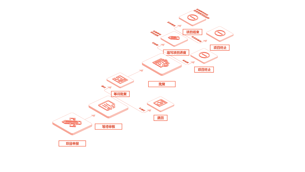业务流程导视图