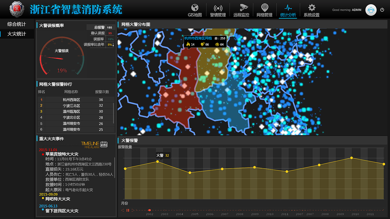 后台管理页面-消防系统（图ZNDE5MDYwMzI=） - 软件界面 - 站酷设计师sunnywd原创素材 - 站酷ZCOOL