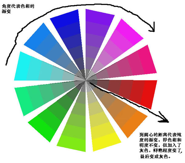 上图即为同等明度同种色相纯度的渐变同等纯度同种色相的色相明度的