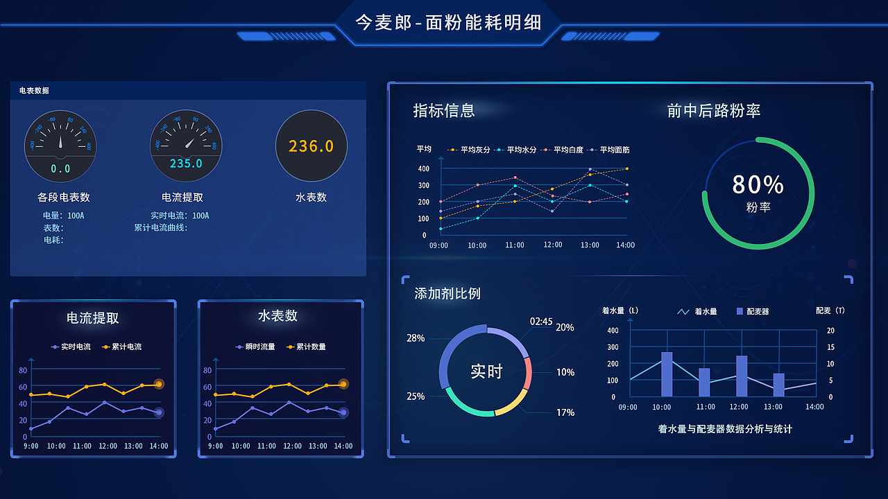今麦郎数据驾驶舱（三版样式）（图ZMjI3MjYyNTAw） - 其他UI - 站酷设计师右边的右原创素材 - 站酷ZCOOL