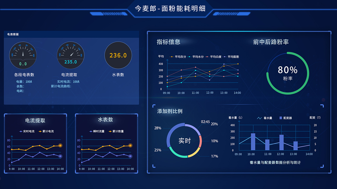今麦郎数据驾驶舱(三版样式)