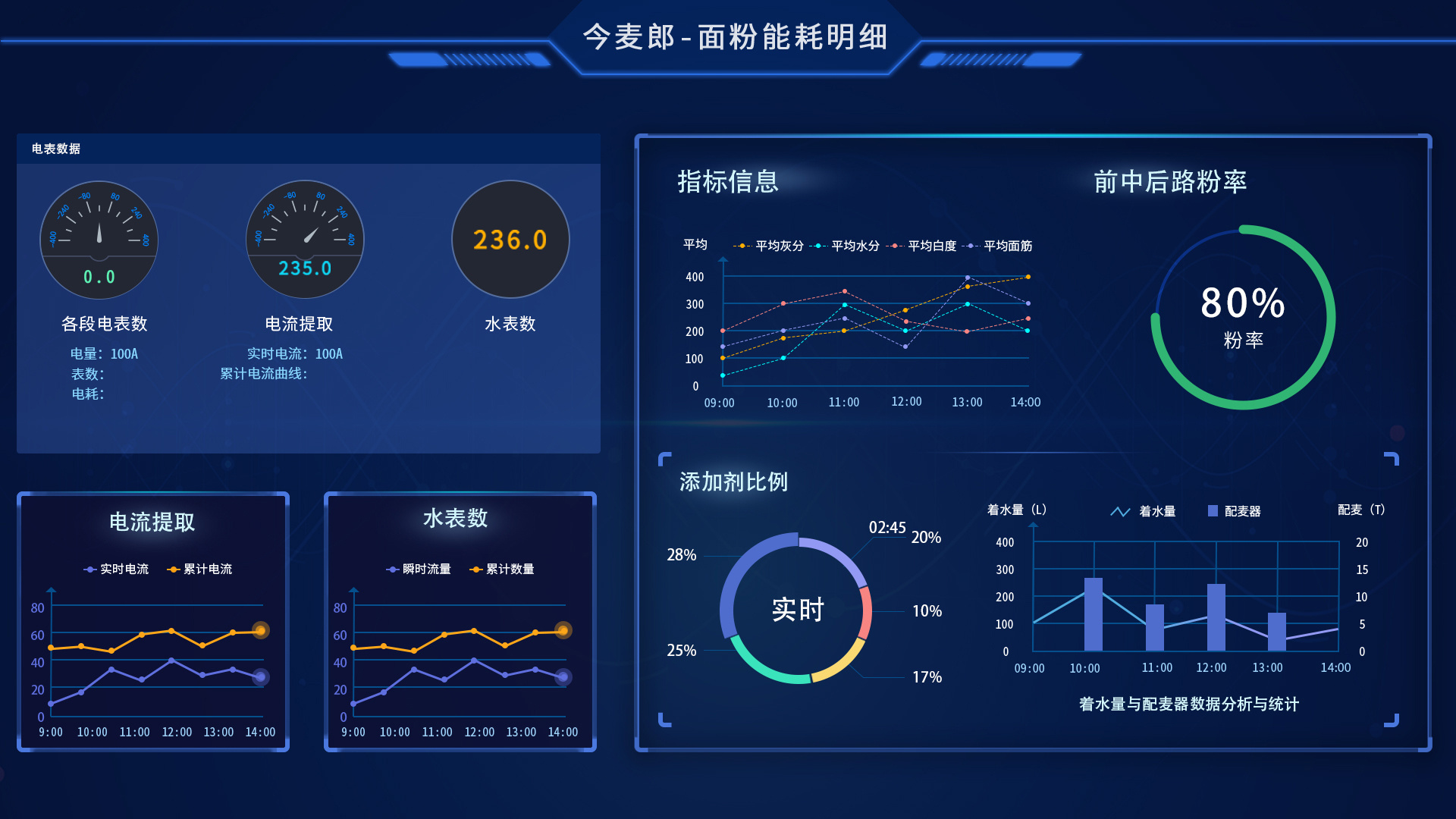 今麦郎数据驾驶舱(三版样式)