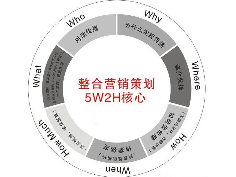 制订营销筹划方案