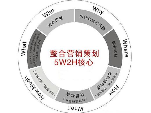 营销策划方案包含哪些内容？