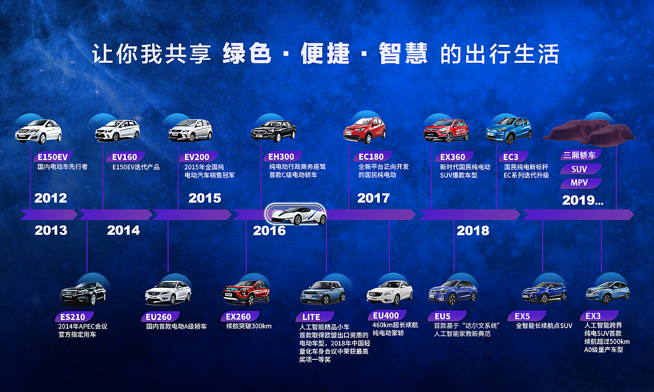 北汽新能源智慧屏 信息可视化（图ZMjkyMDU0Mjky） - 交互/UE - 站酷设计师微笑安情儿原创素材 - 站酷ZCOOL