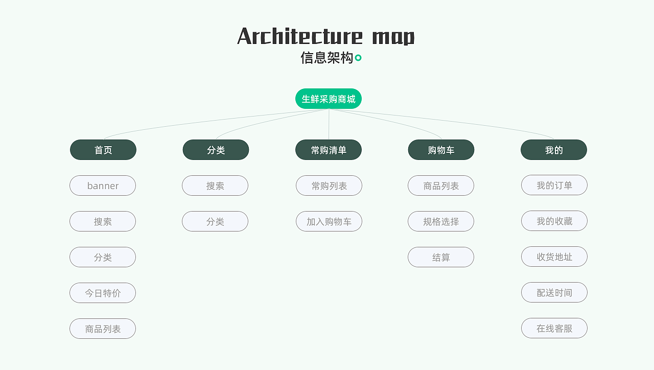 生鲜采购商城APP