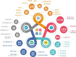 美术教育课程体系